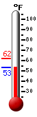Currently: 59.5, Max: 62.3, Min: 58.2