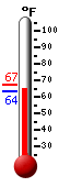 Currently: 64.2, Max: 76.8, Min: 63.6