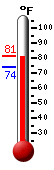 Currently: 74.3, Max: 75.8, Min: 73.9