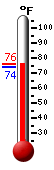 Currently: 74.8, Max: 75.8, Min: 74.6