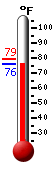 Currently: 80.1, Max: 91.0, Min: 71.8
