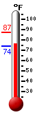 Currently: 86.7, Max: 86.7, Min: 73.7