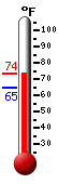 Currently: 91.1, Max: 91.1, Min: 73.5