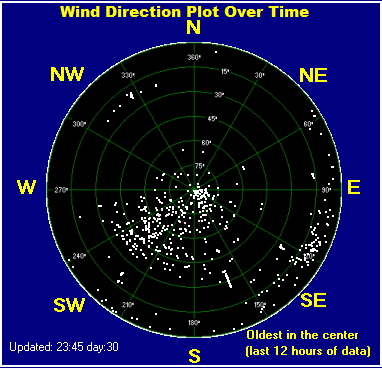 Wind direction plot