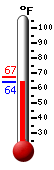 Currently: 67.5, Max: 82.4, Min: 61.1